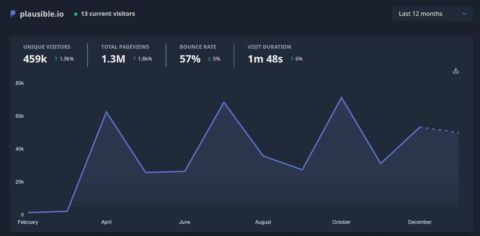 Our total website traffic over the last year